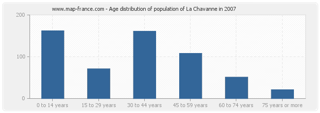 Age distribution of population of La Chavanne in 2007